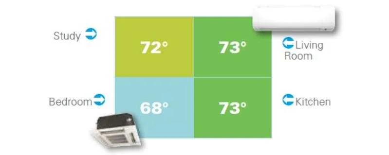 Multi-zone Daikin ductless system controlling different areas of a Columbia, SC home with individual temperature settings